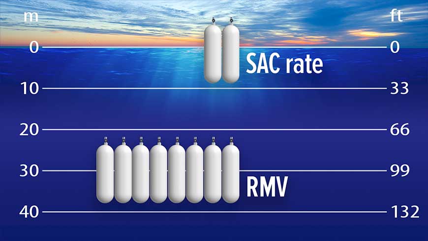 SAC rate example